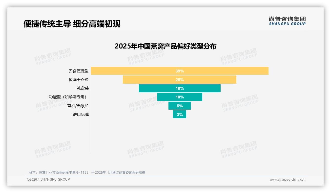 即食燕窝39%偏好领跑，便捷需求碾压传统干盏——尚普咨询集团市场扫描-2026年1月-燕窝-38