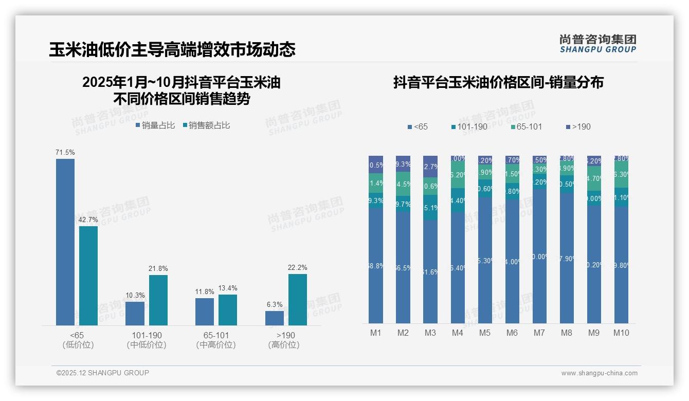 抖音71.5%低价订单引流，尚普咨询集团独家披露：玉米油高端22.2%销售额靠直播溢价-2025年12月-玉米油-38