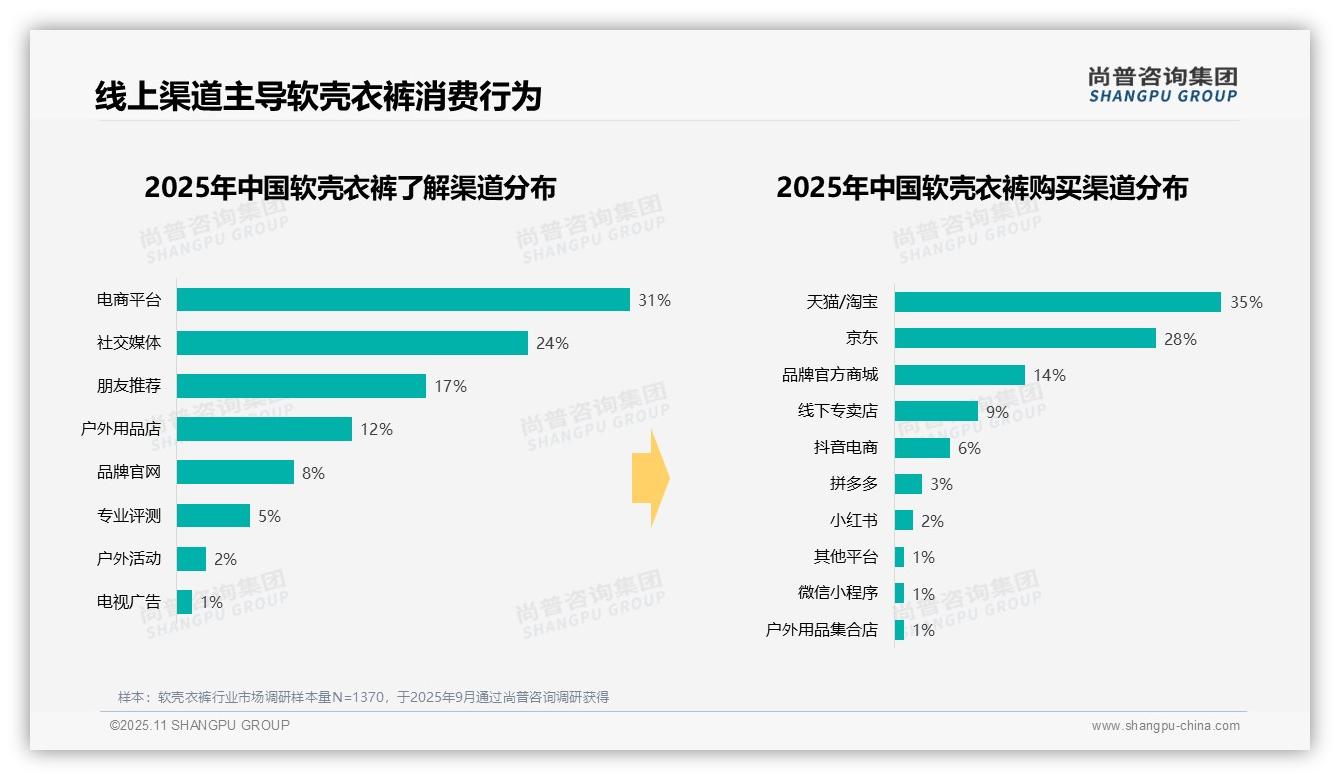 69%消费者偏好中高端：这一结论来自尚普咨询集团权威报告-2025年11月-软壳衣裤-38