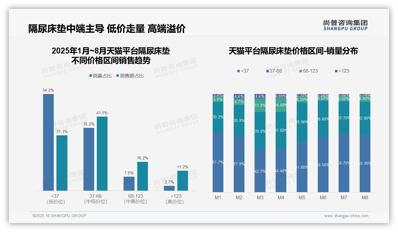 数据说话:尚普咨询集团报告指出隔尿床垫高端销售额占比11.2%-2025年10月-隔尿床垫-38