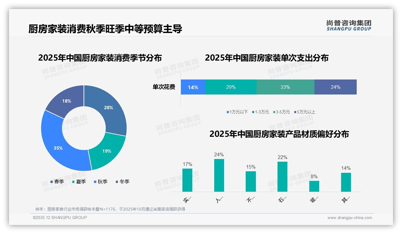 厨房家装35%秋季成交高峰，品牌抢滩金九银十促销——尚普咨询集团数据洞察-2025年12月-厨房家装-38