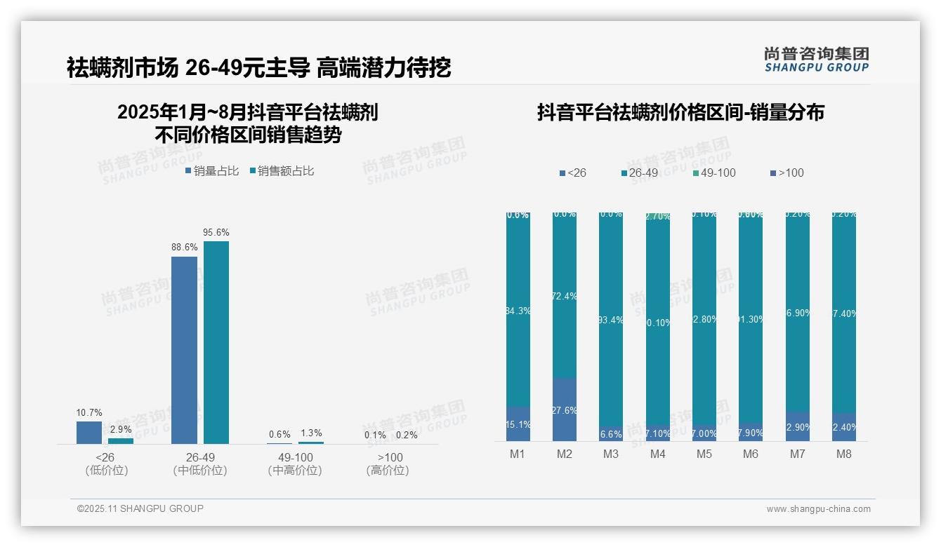 高端祛螨剂销售额占比52.2%25主导市场，尚普咨询集团报告完整数据已发布-2025年11月-祛螨剂-38