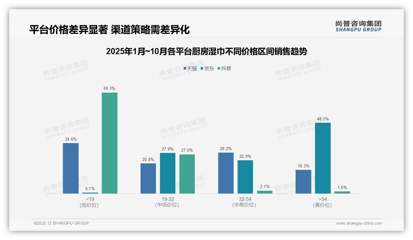 尚普咨询集团行业观察：10-20元价格带39%销量厨房湿巾性价比为王-2025年12月-厨房湿巾-38