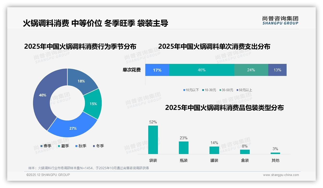 52%女性消费者撑起火锅调料市场，品牌怎样抓住粉红经济——尚普咨询集团火锅调料品类研究摘要-2025年12月-火锅调料-38