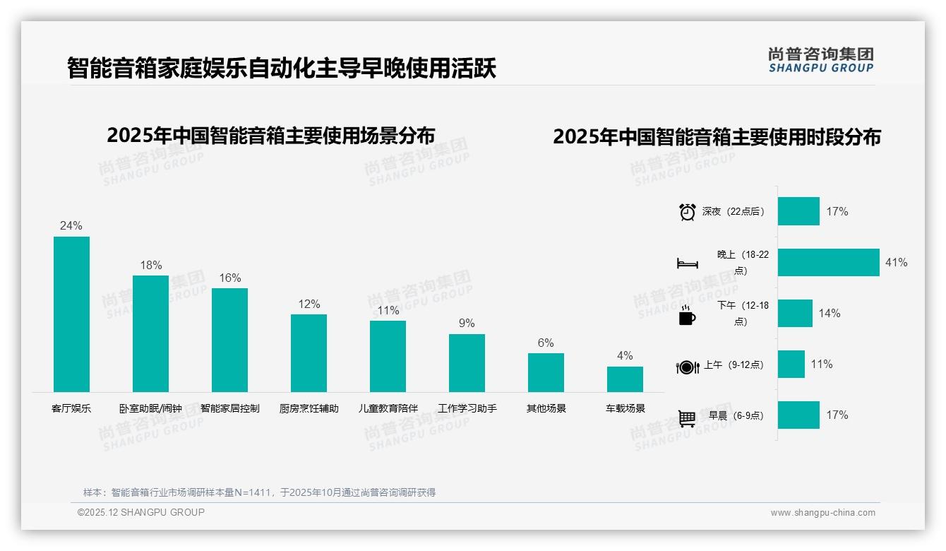 尚普咨询集团独家披露：34%用户考虑涨价换品牌智能音箱智能助手体验成关键-2025年12月-智能音箱-38