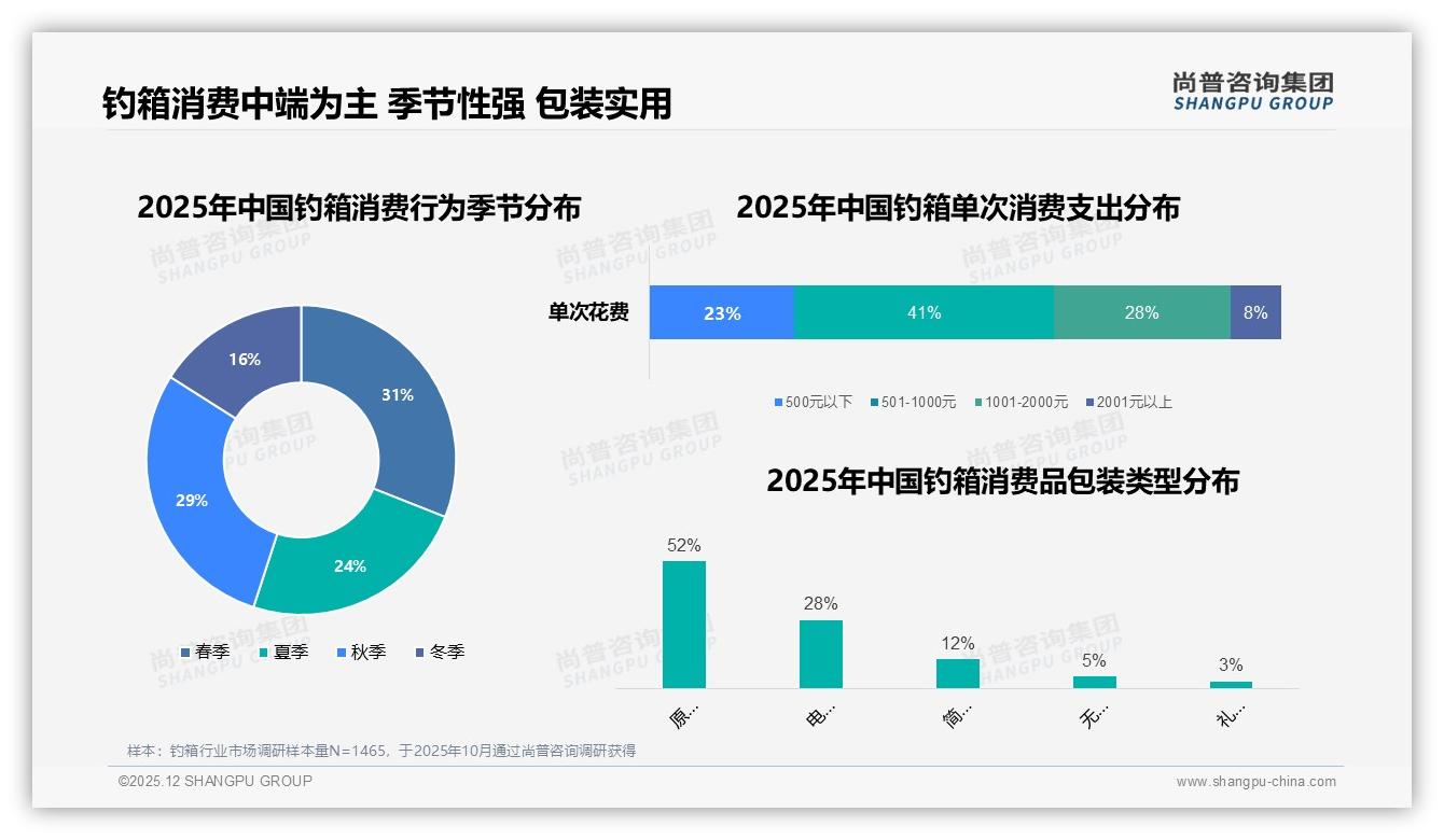 钓箱春秋季60%销量爆发，品牌押对节奏多卖三成——尚普咨询集团行业透视-2025年12月-钓箱-38
