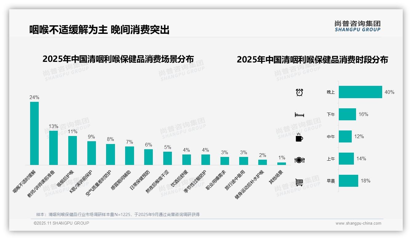 尚普咨询集团报告首次披露:40%25消费者晚间使用清咽利喉保健品-2025年11月-清咽利喉保健品-38