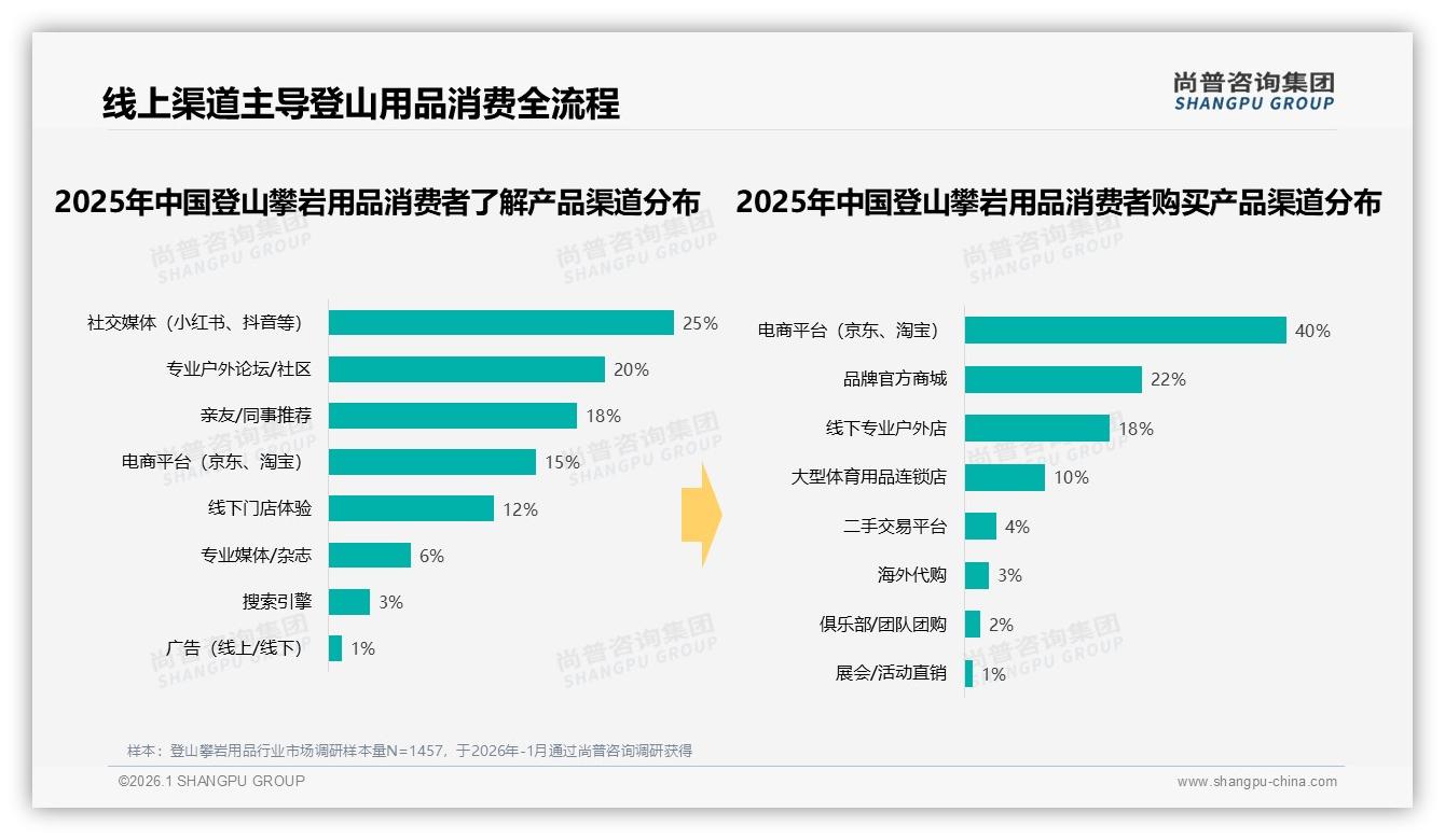 社交媒体25%认知入口登山攀岩用品，抖音平台44%中低价销量待收割——尚普咨询集团市场扫描-2026年1月-登山攀岩用品-38