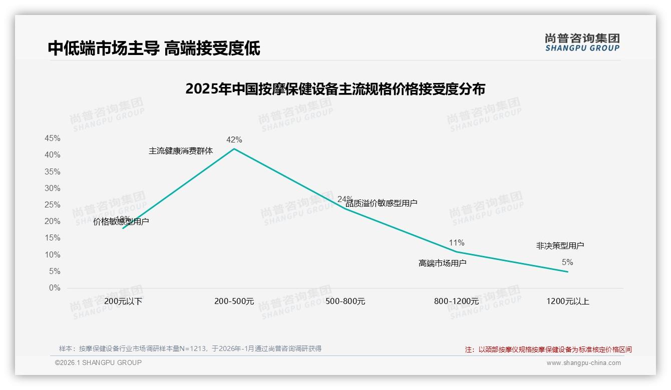 31%复购率低于50%按摩保健设备品牌忠诚度告急——尚普咨询集团年度复盘-2026年1月-按摩保健设备-38