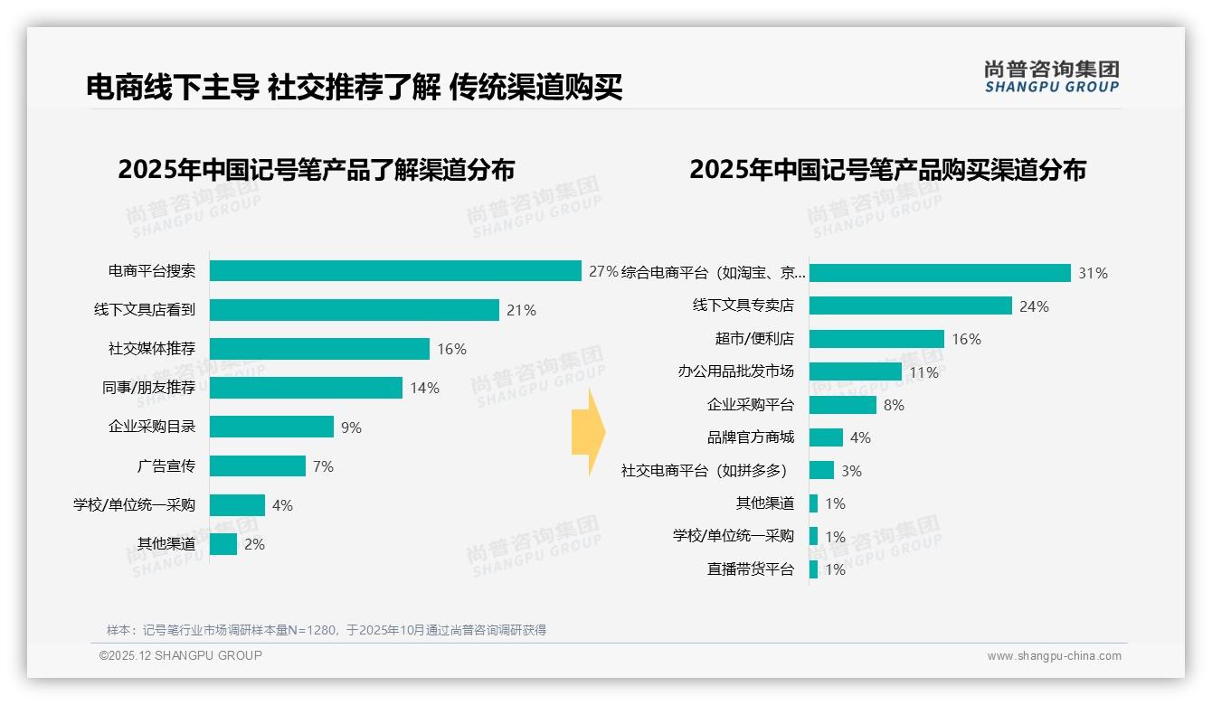 尚普咨询集团数据洞察：83%国产占比让记号笔性价比成为首选-2025年12月-记号笔-38
