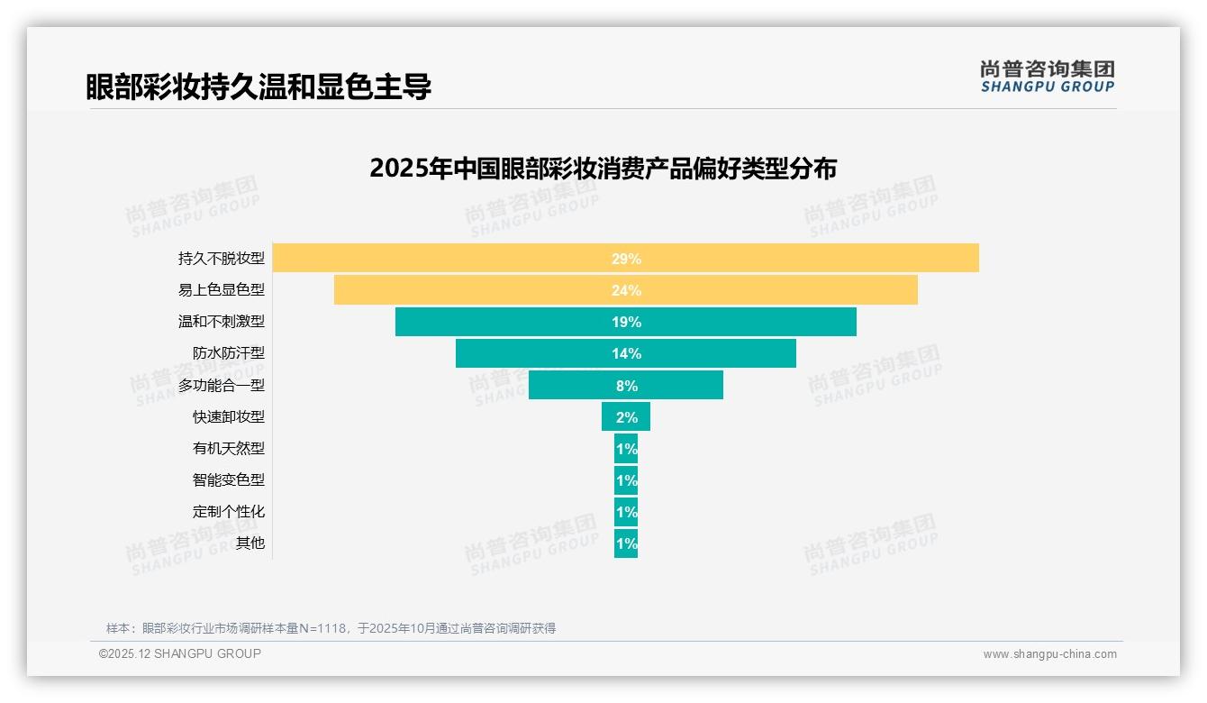 尚普咨询集团数据洞察：88%女性主导眼部彩妆消费，品牌如何抓住18-35岁黄金客群-2025年12月-眼部彩妆-38