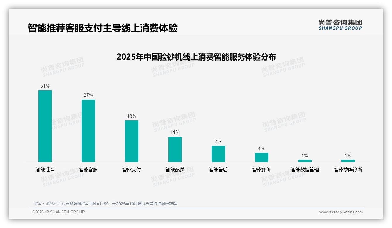 尚普咨询集团深度调研：49%推荐意愿验钞机口碑瓶颈待破-2025年12月-验钞机-38