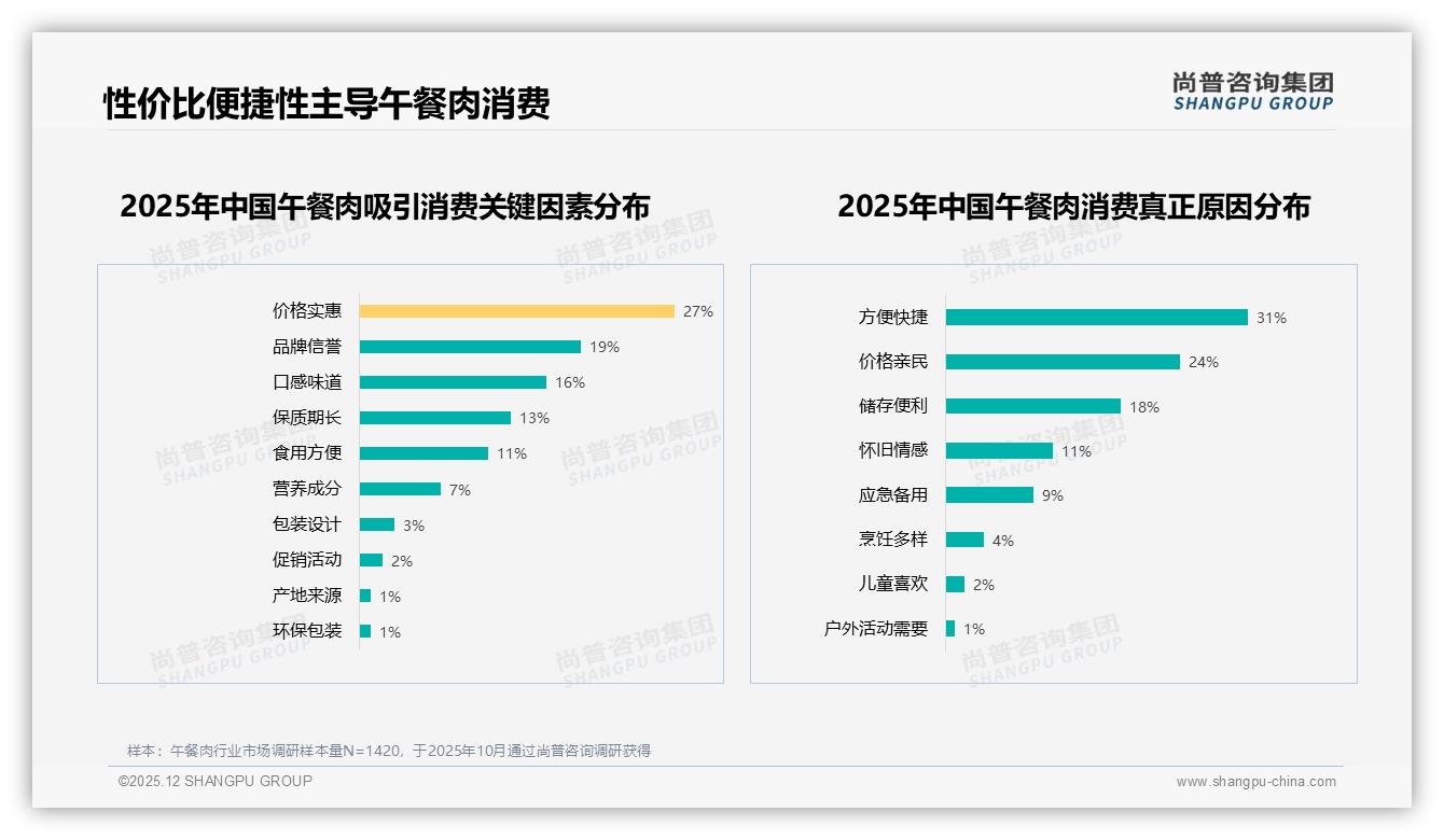 午餐肉国产占比87%进口仅13%，尚普咨询集团午餐肉品类年报：价格敏感型占31%-2025年12月-午餐肉-38
