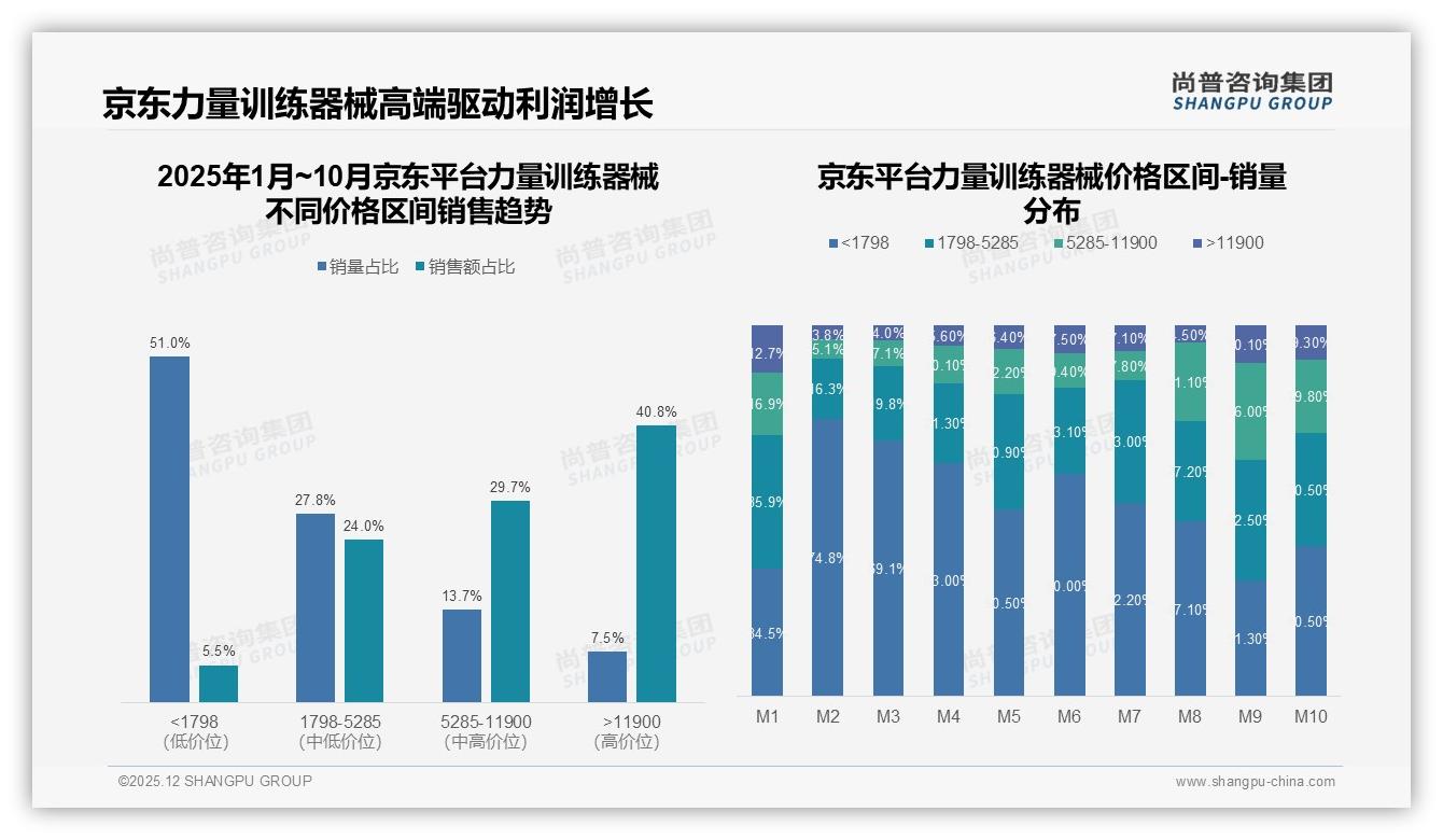25%消费者愿为多功能复合力量训练器械买单_高端利润翻22倍——尚普咨询集团品类洞察-2025年12月-力量训练器械-38