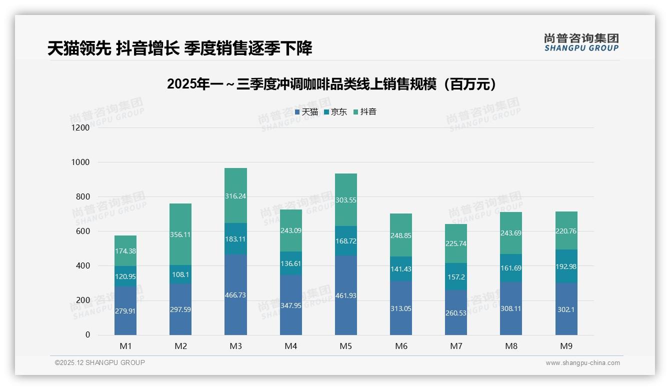 每天至少一次54%高频场景，冲调咖啡速溶28%主导挂耳19%品质升级——尚普咨询集团报告披露-2025年12月-冲调咖啡-38