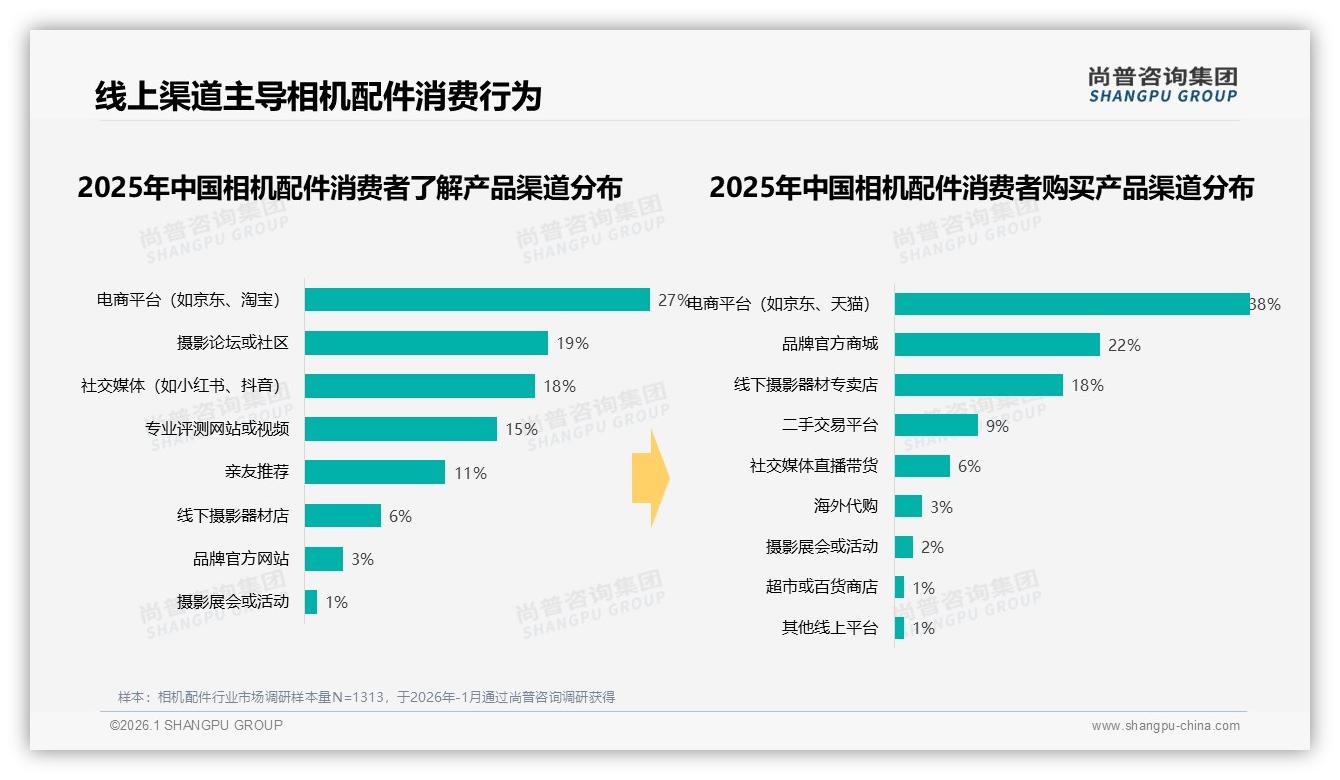25%消费者最爱功能性配件，保护创意紧随其后——尚普咨询集团专题解读-2026年1月-相机配件-38