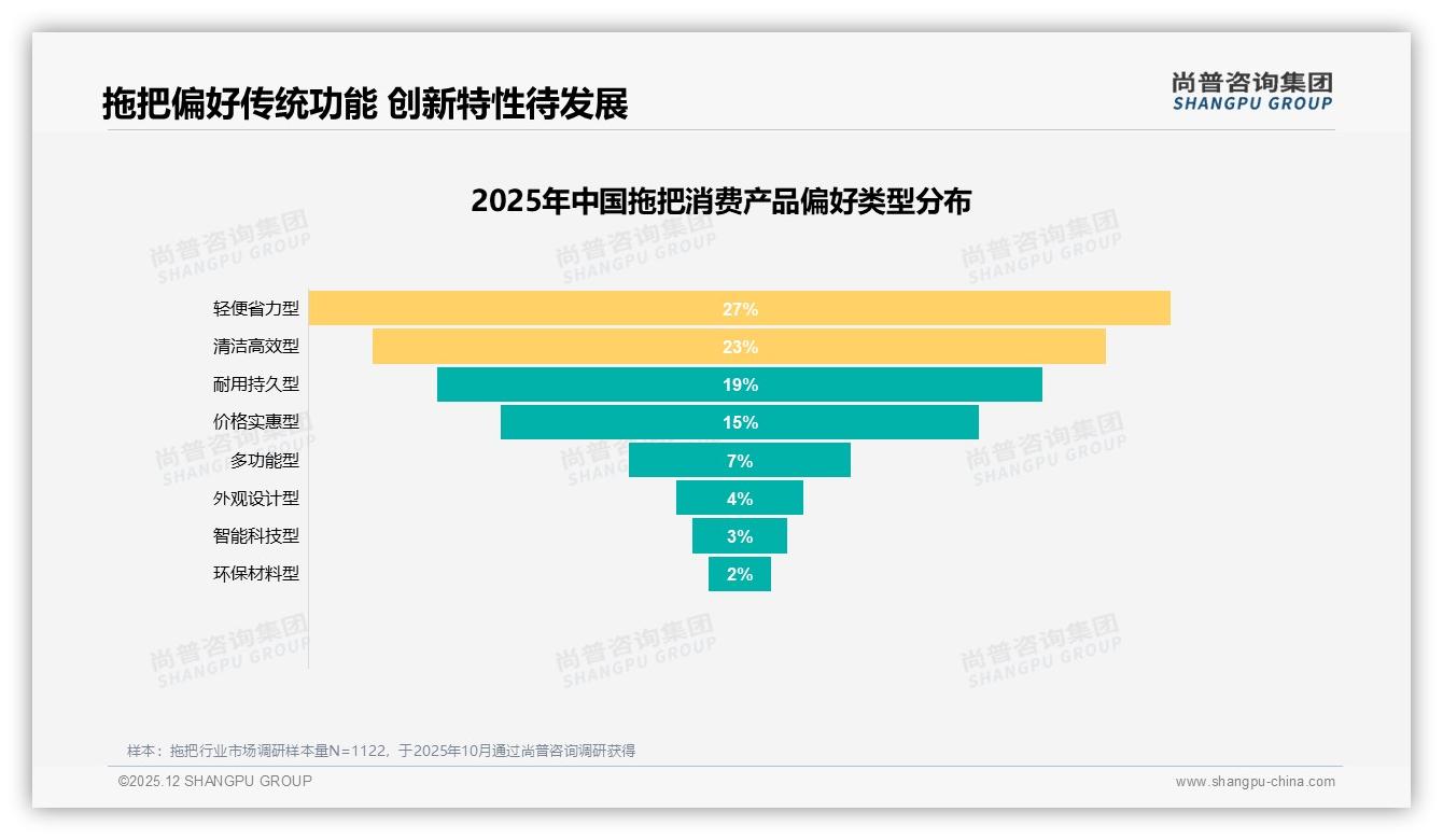 63%中青年2到3年换1次拖把，实用需求撬动24%旋转拖把份额——尚普咨询集团报告披露-2025年12月-拖把-38