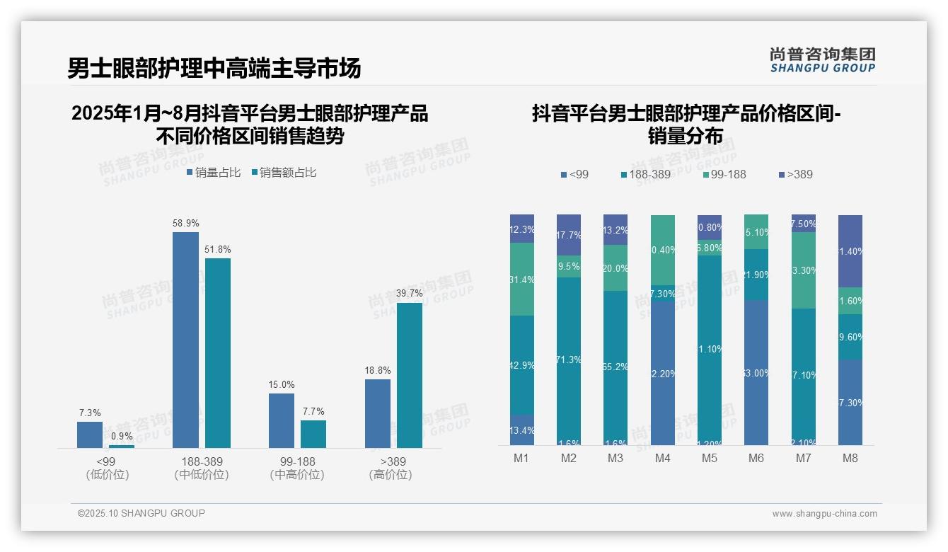 抖音男士眼部护理高端销售额占比39.7%——尚普咨询集团市场研究报告-2025年10月-男士眼部护理产品-38