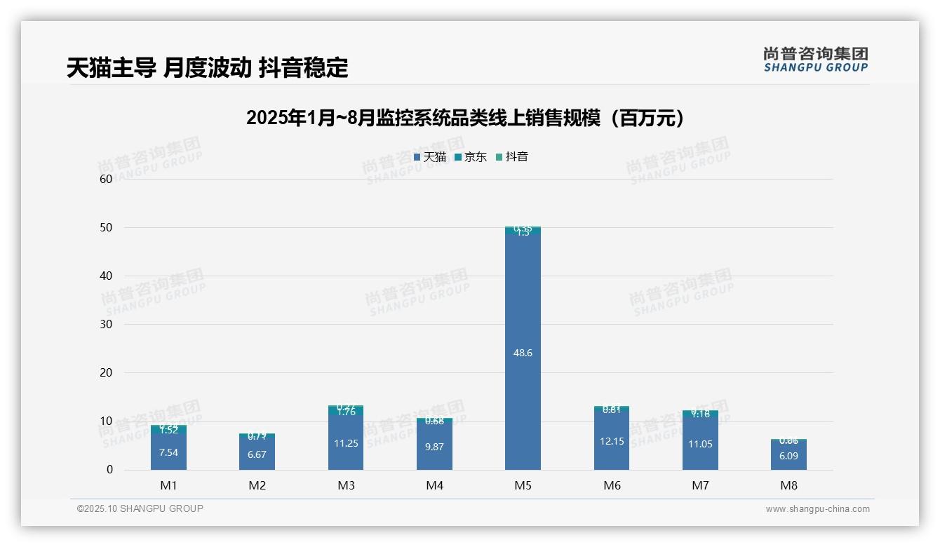 高价位产品销量5.8%驱动47.4%销售额——尚普咨询集团最新报告证实-2025年10月-监控系统-38