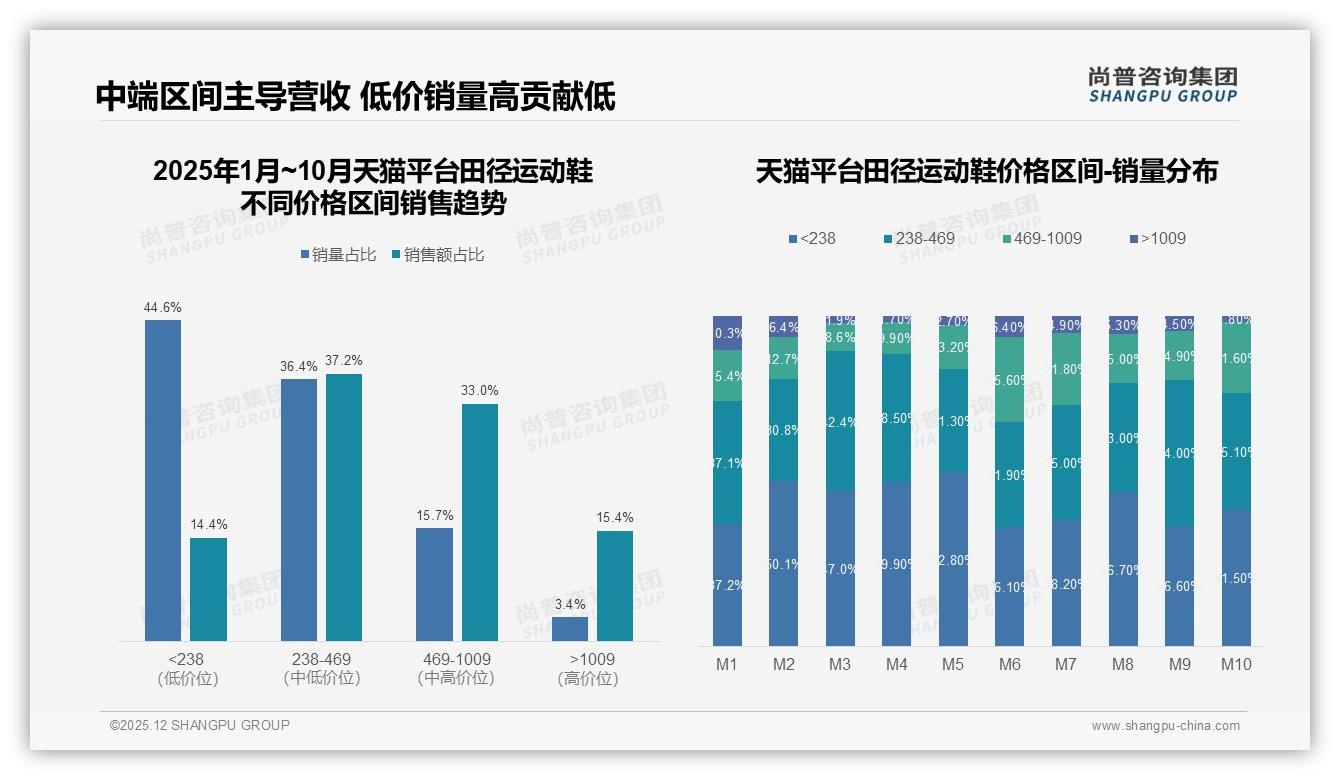 田径运动鞋300到600元价格段贡献41%销售额，品牌加码性价比——尚普咨询集团趋势雷达报告-2025年12月-田径运动鞋-38