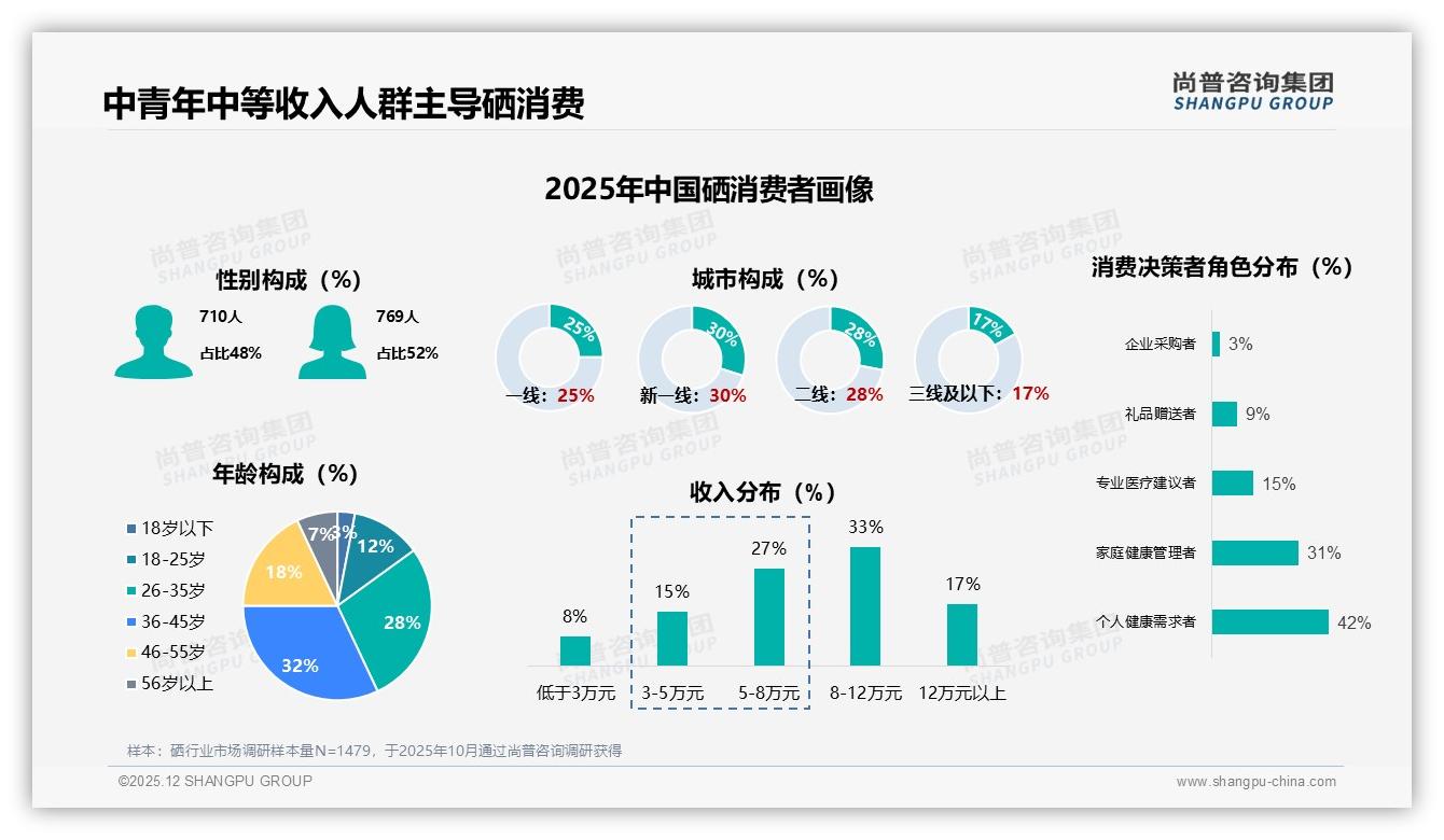 26~35岁人群占28%推动高剂量硒片月销破亿——尚普咨询集团权威报告发布-2025年12月-硒-38