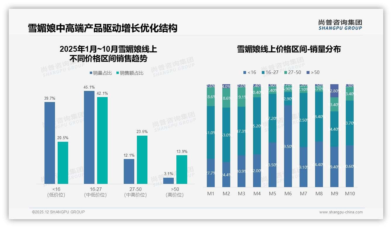 夏季31%销量峰值雪媚娘遇低价冲击，尚普咨询集团行业观察-2025年12月-雪媚娘-38