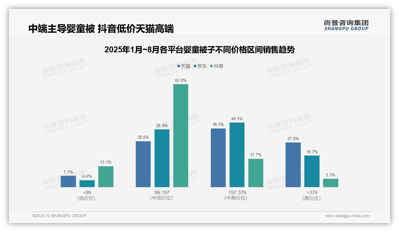 63.9%婴童被子销量集中于低价带，尚普咨询集团年度报告精华-2025年10月-婴童被子-38