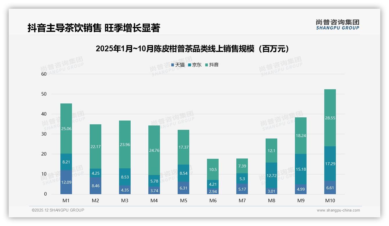 尚普咨询集团年度复盘：38%减少或换品牌警示陈皮柑普茶涨价10%就掉粉-2025年12月-陈皮柑普茶-38