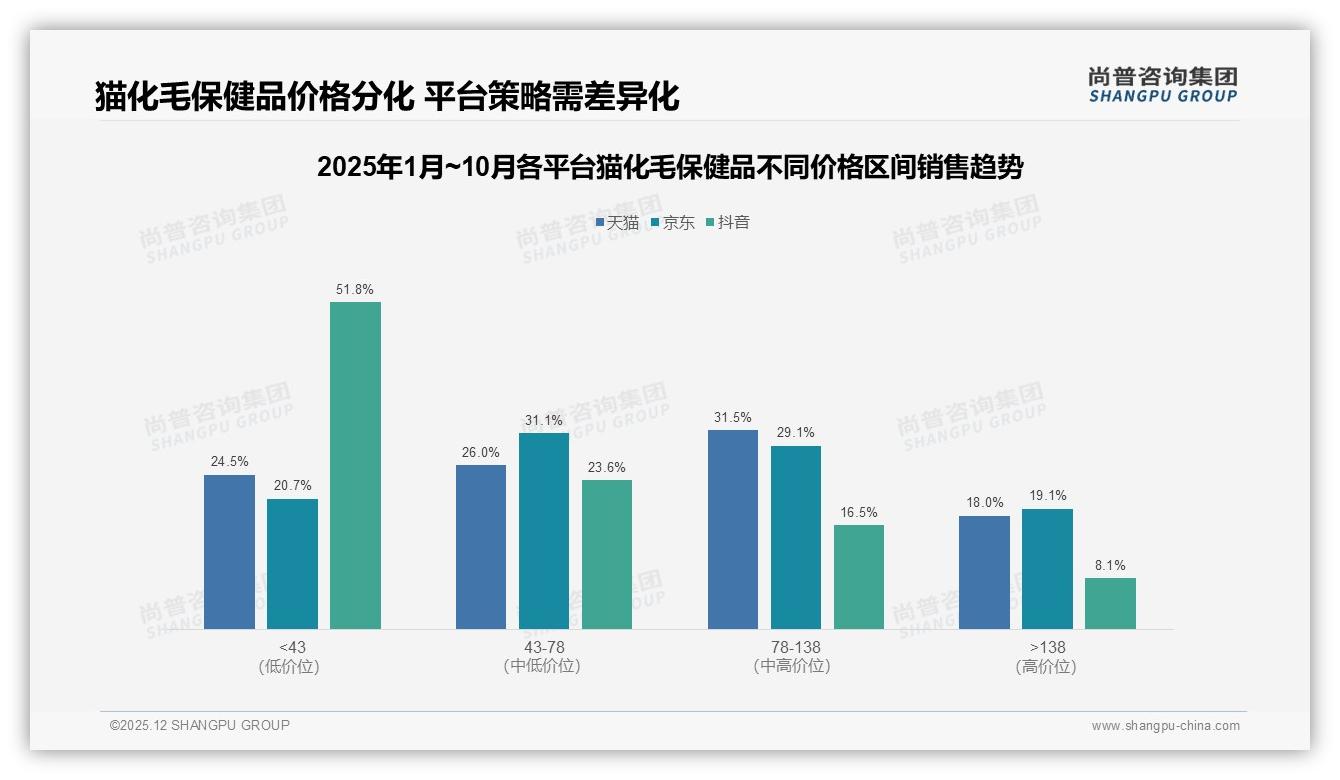 高忠诚67%复购率仍被41%适口性差劝退，猫化毛保健品品牌如何留客——尚普咨询集团白皮书解读-2025年12月-猫化毛保健品-38