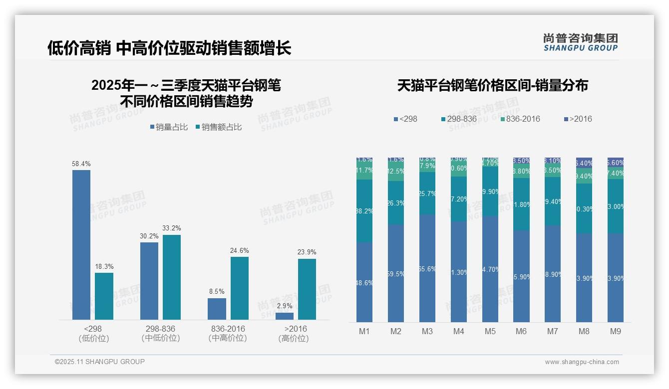 京东高端钢笔销售额占比32.7%_揭示高利润商机——尚普咨询集团数据解读-2025年11月-钢笔-38