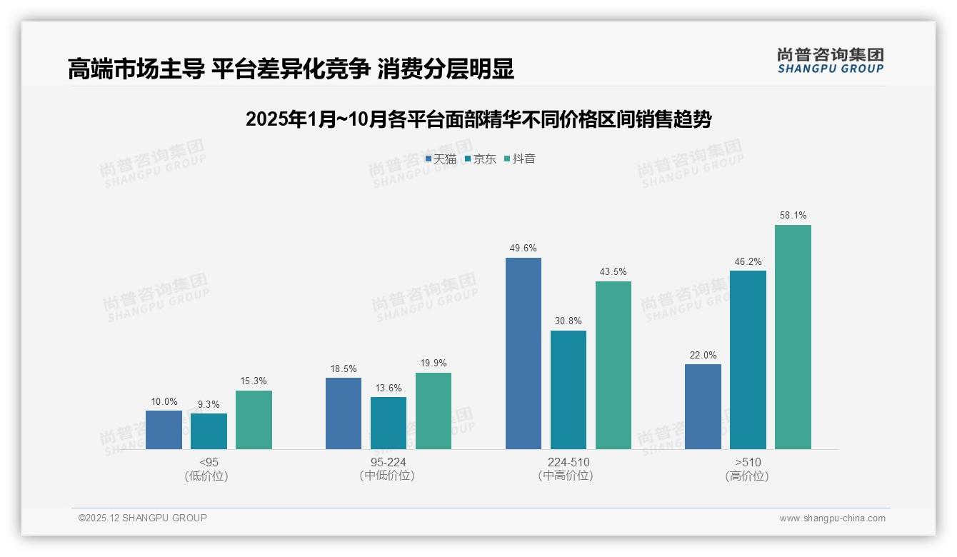 100到300元价格带41%面部精华销量护城河——尚普咨询集团趋势雷达报告-2025年12月-面部精华-38