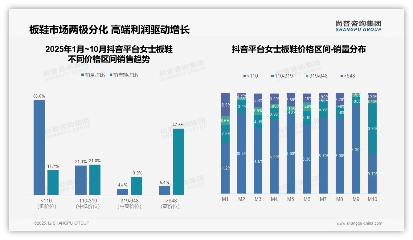 尚普咨询集团行业观察：41%消费者仍买涨价10%板鞋，品牌忠诚度高于预期-2025年12月-女士板鞋-38