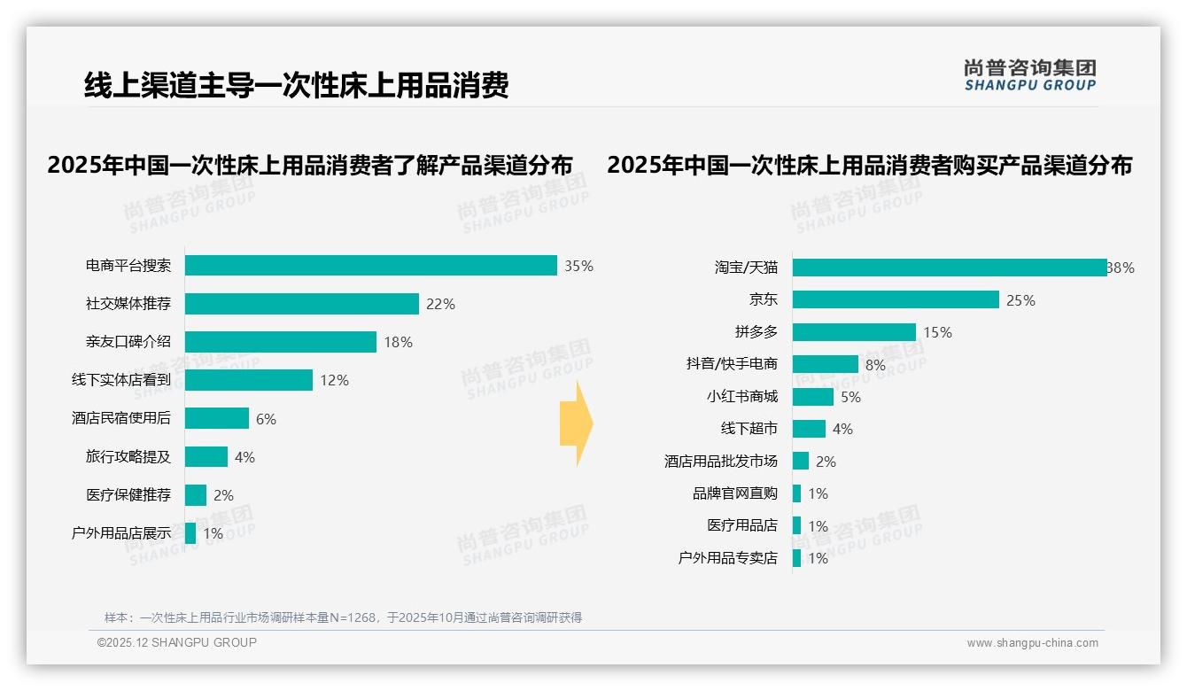 尚普咨询集团权威发布：26到35岁女性占57%驱动一次性床上用品38元低价爆款-2025年12月-一次性床上用品-38