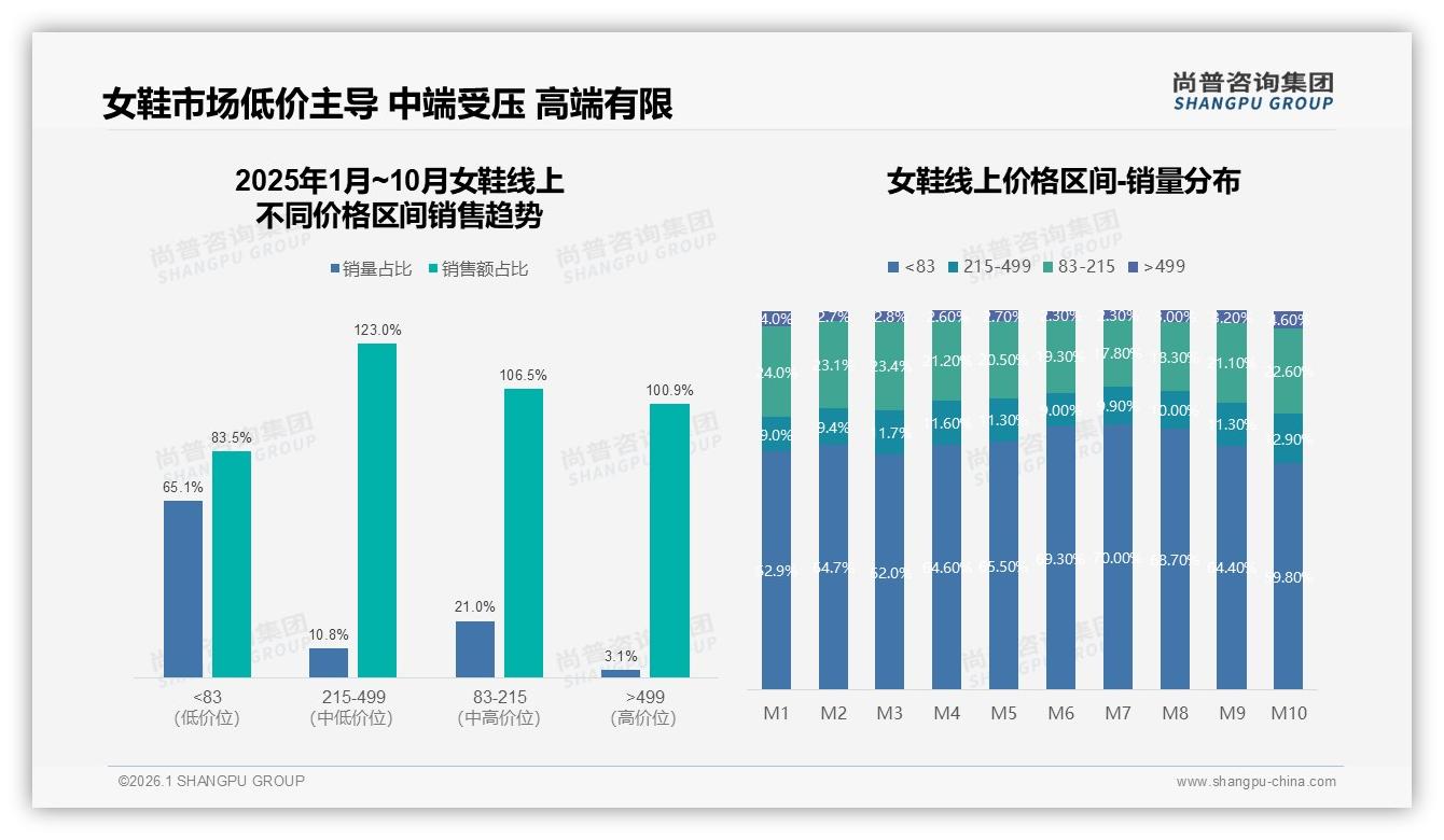 尚普咨询集团数据洞察：41%女鞋销量低于83元，低价主导格局-2026年1月-女鞋-38