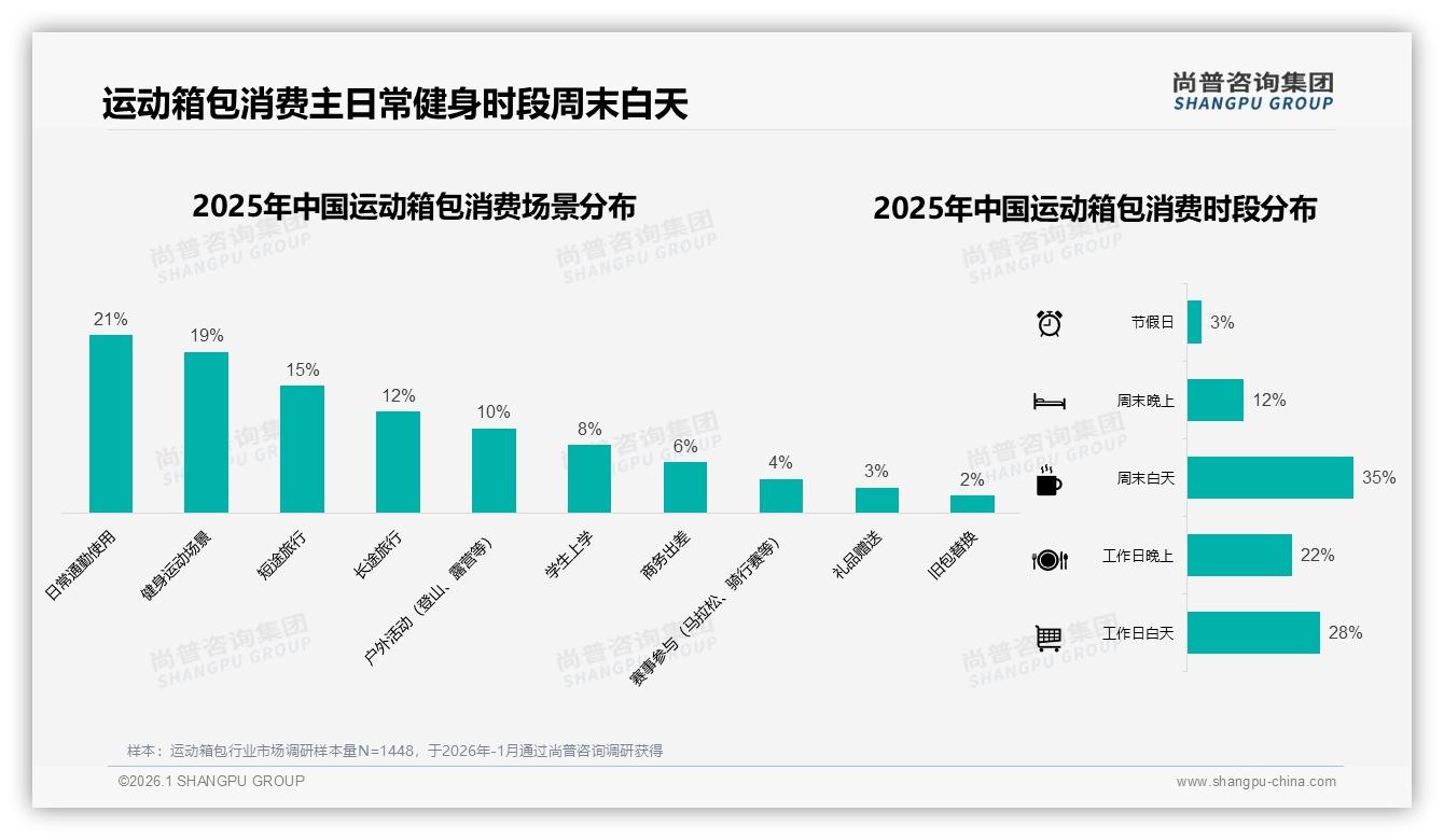 尚普咨询集团运动箱包趋势报告：每年仅买1次占比41%运动箱包如何提升消费频次-2026年1月-运动箱包-38
