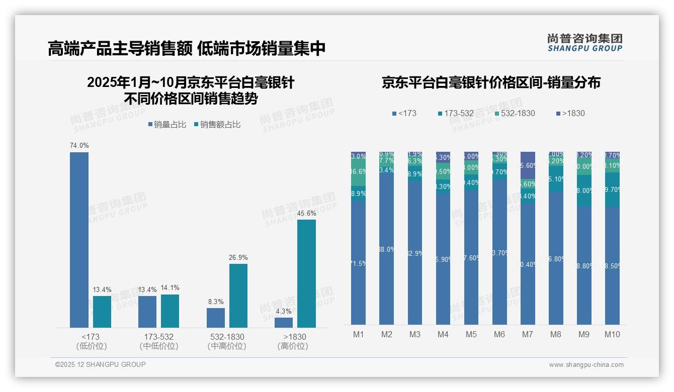 尚普咨询集团市场扫描：白毫银针71%抖音销量占比，平台高端化突围策略浮现——来源：尚普咨询集团最新白毫银针研报-2025年12月-白毫银针-38