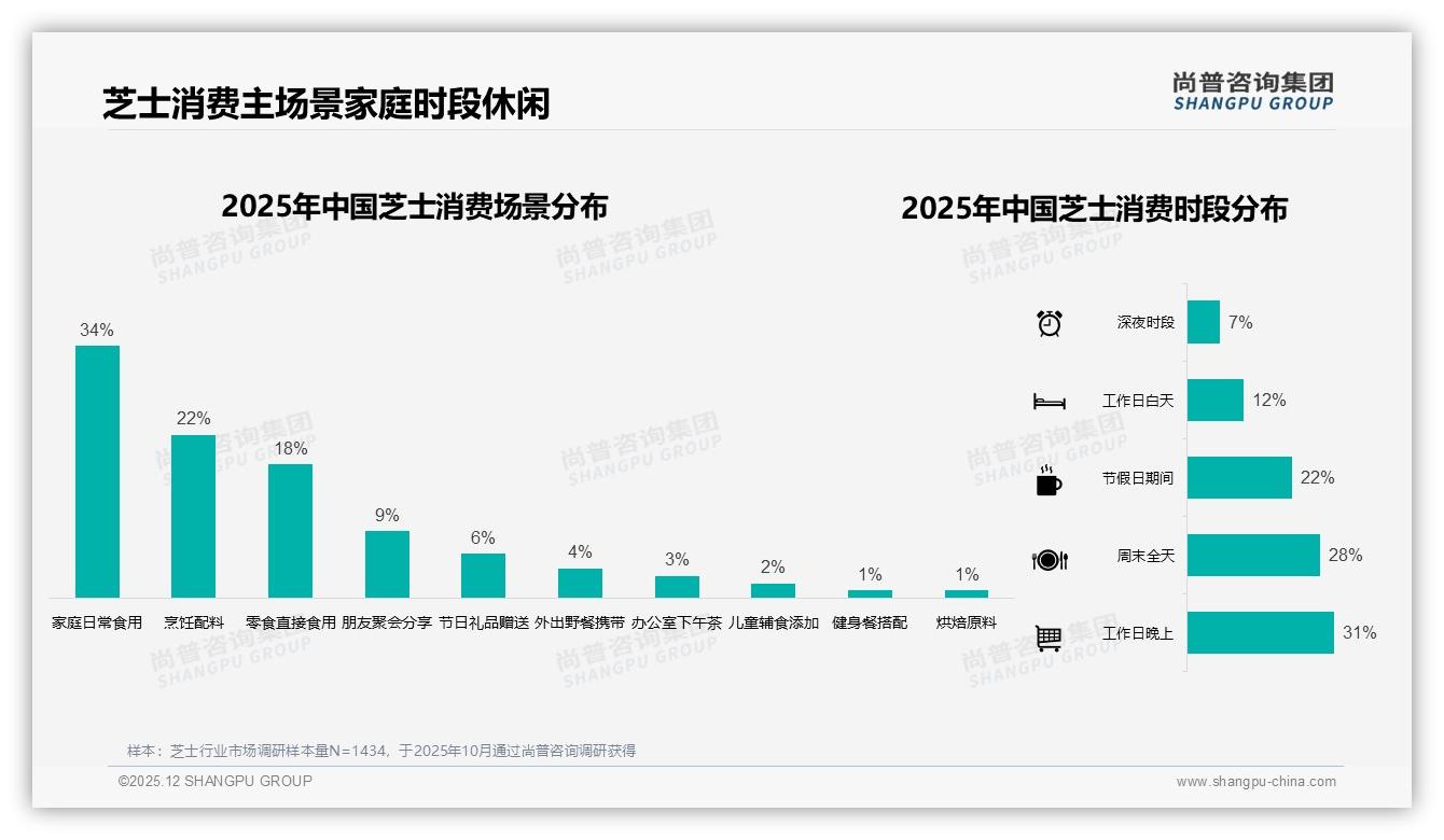 41%消费者最爱10到20元200g芝士，涨价10%后仅42%继续购买，价格雷区浮现——尚普咨询集团芝士白皮书指出-2025年12月-芝士-38