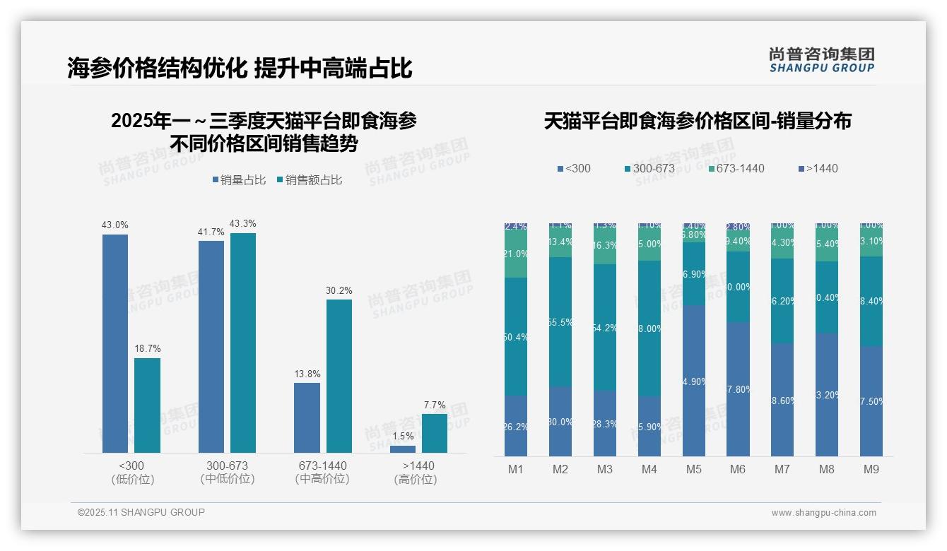 尚普咨询集团证实：抖音即食海参高端市场销售额占比13.3%-2025年11月-即食海参-38