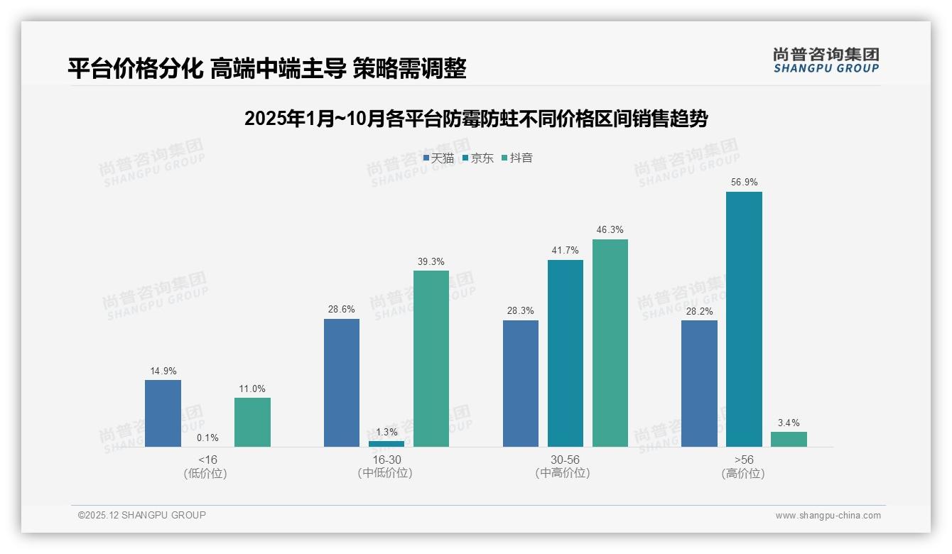 尚普咨询集团权威发布：26到45岁58%中青年家庭主导防霉防蛀决策-2025年12月-防霉防蛀-38
