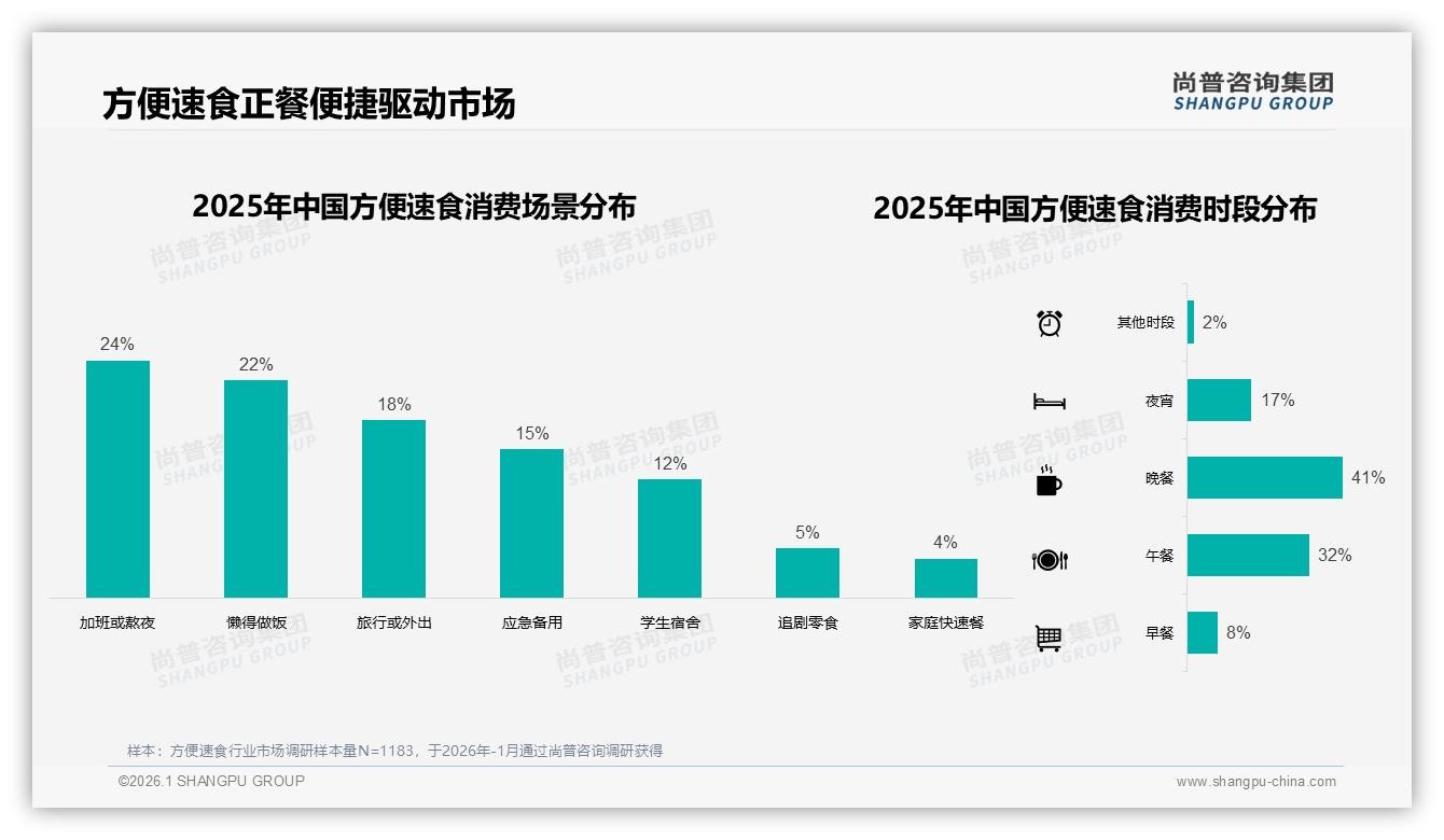 尚普咨询集团方便速食品类年报：方便面38%份额霸主地位，自热火锅25%紧随其后-2026年1月-方便速食-38