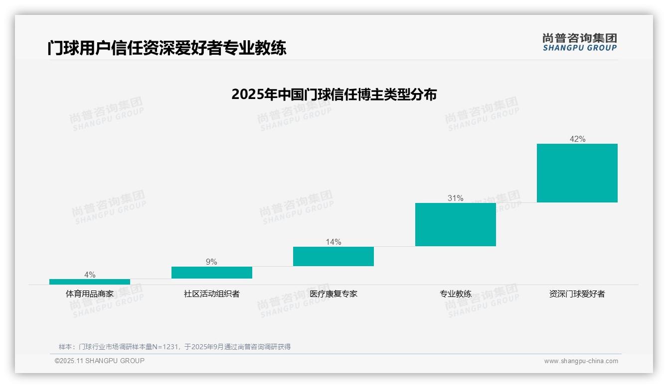85%门球消费者依赖熟人社交，尚普咨询集团年度报告精华-2025年11月-门球-38