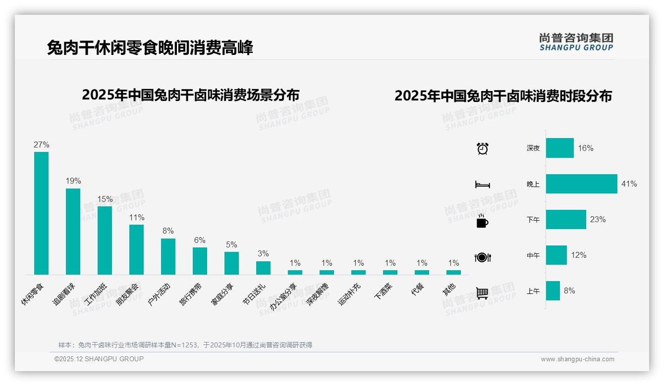 休闲零食场景占27%晚高峰41%，兔肉干卤味掘金夜间经济——尚普咨询集团报告披露-2025年12月-兔肉干卤味-38