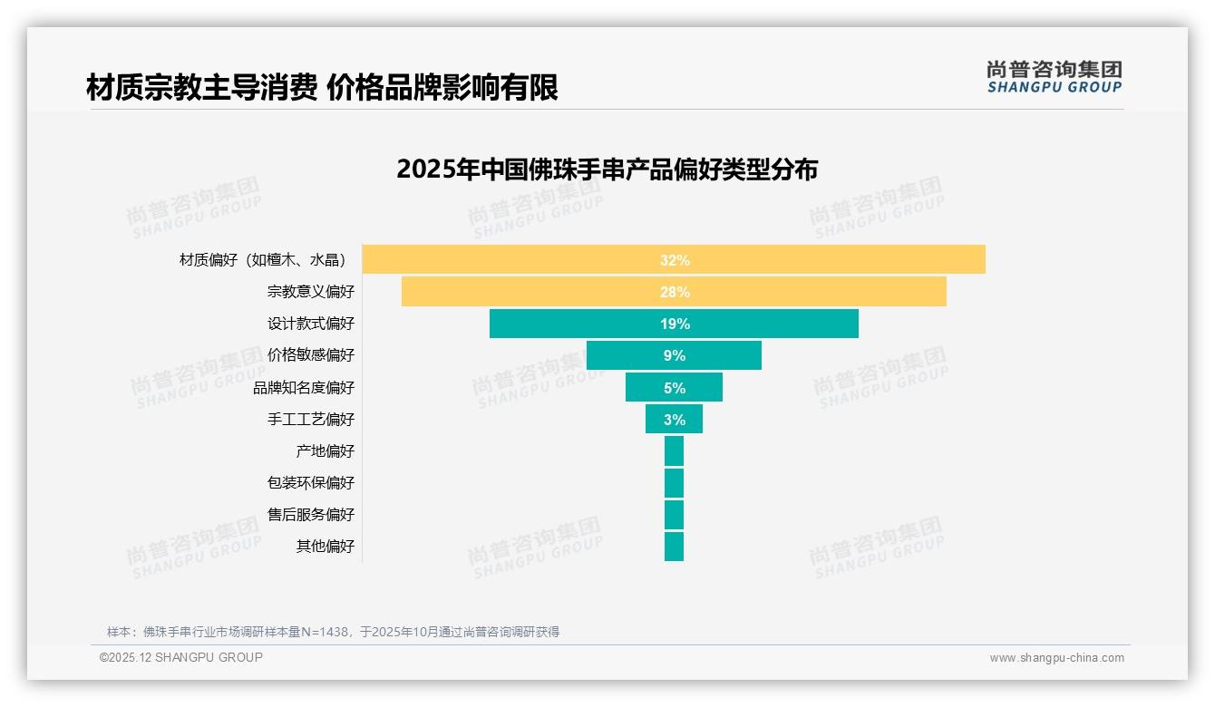 材质品质41%换品牌主因，佛珠手串复购战升级——尚普咨询集团年度复盘-2025年12月-佛珠手串-38