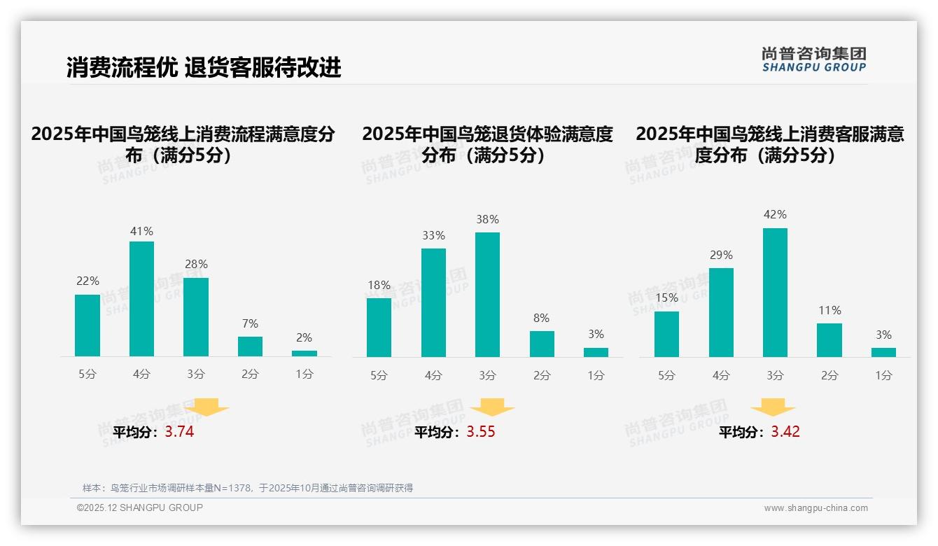 智能推荐客服被28%鸟笼消费者点名需求，数字化体验将成下一赛点——尚普咨询集团趋势雷达报告-2025年12月-鸟笼-38