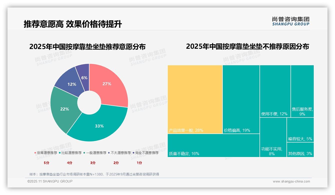 31%消费者购买按摩靠垫坐垫为缓解腰颈酸痛——尚普咨询集团数据解读-2025年11月-按摩靠垫坐垫-38