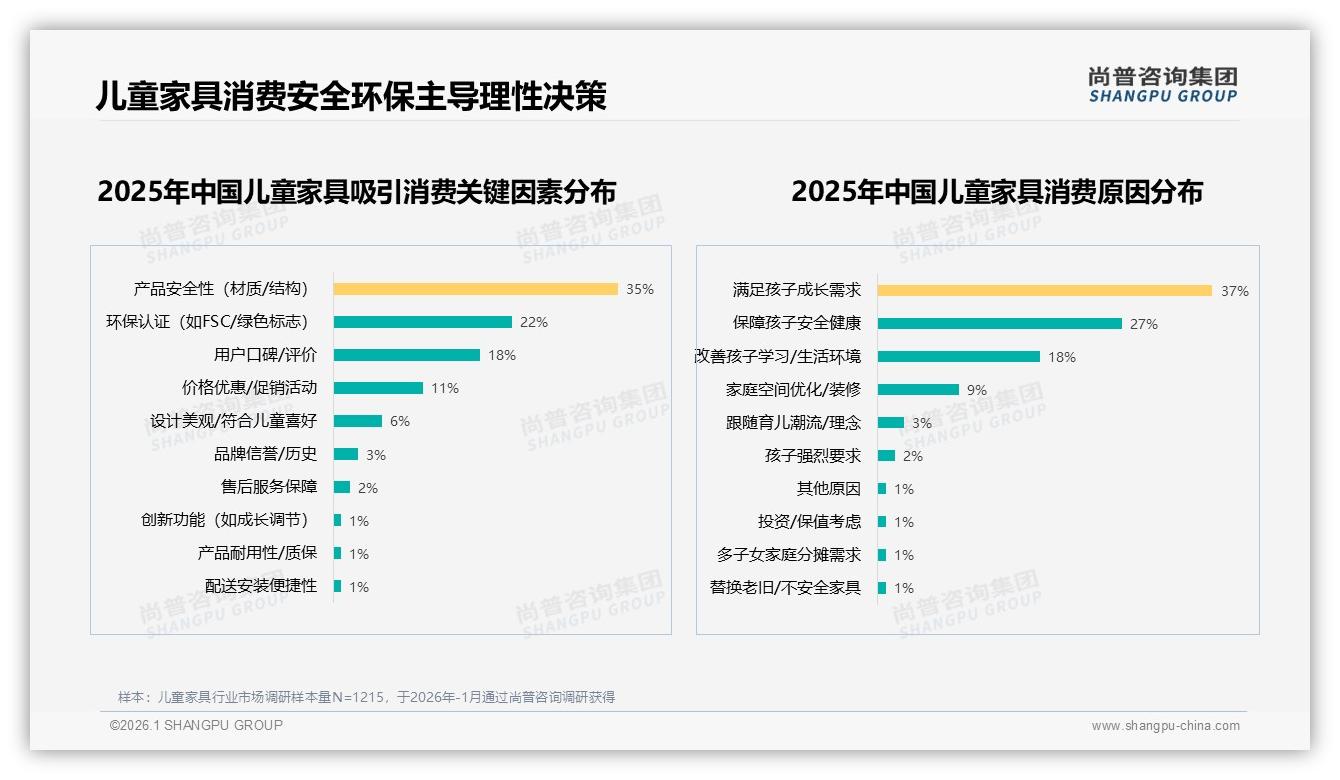 尚普咨询集团行业观察：82%消费者首选国产儿童家具，本土品牌碾压进口-2026年1月-儿童家具-38
