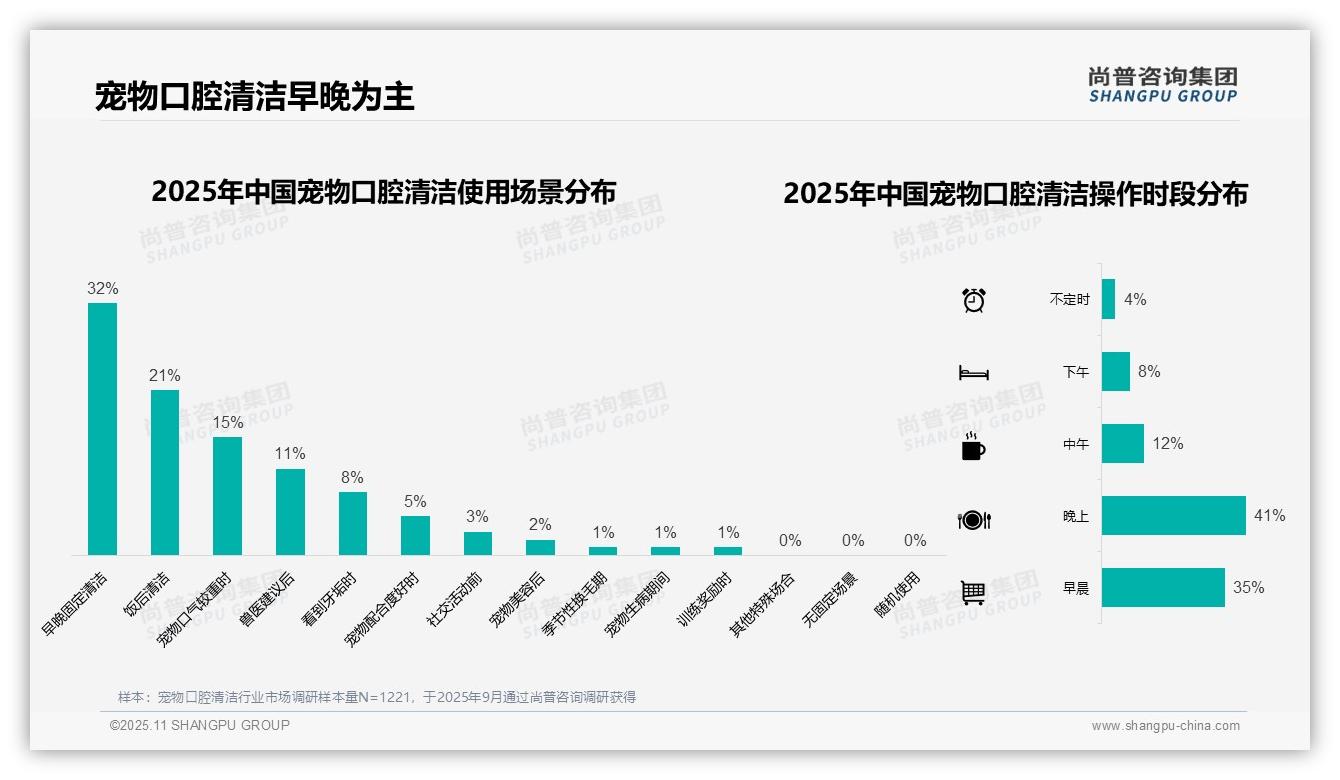据尚普咨询集团报告:41%消费者晚间进行宠物口腔清洁-2025年11月-宠物口腔清洁-38
