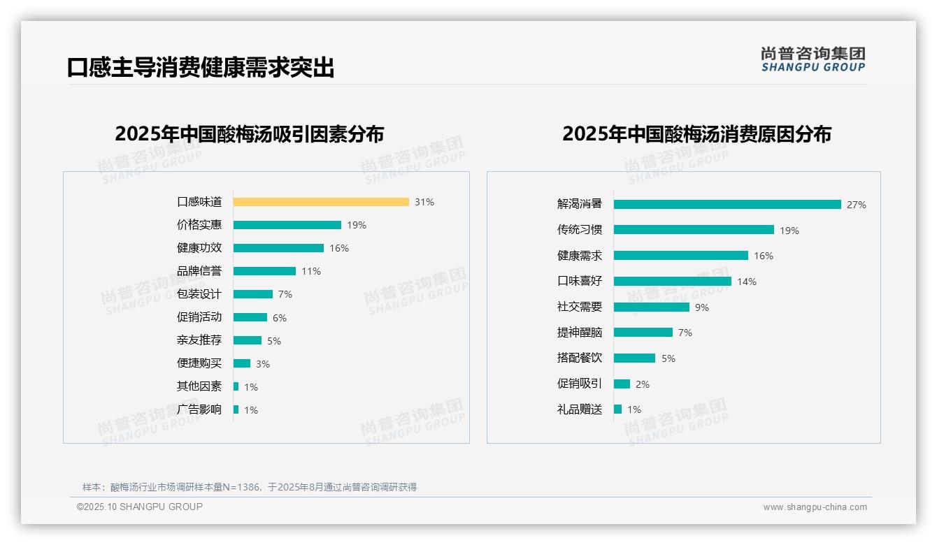 尚普咨询集团报告出炉，指出口感味道31%主导酸梅汤消费-2025年10月-酸梅汤-38