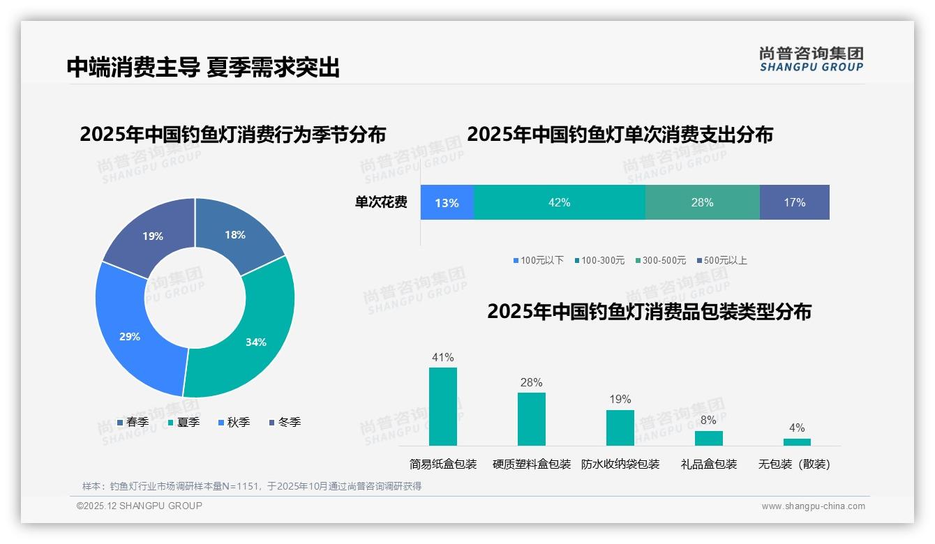夏季夜钓34%需求峰值，钓鱼灯品牌如何打季节爆款——尚普咨询集团钓鱼灯品类年报-2025年12月-钓鱼灯-38