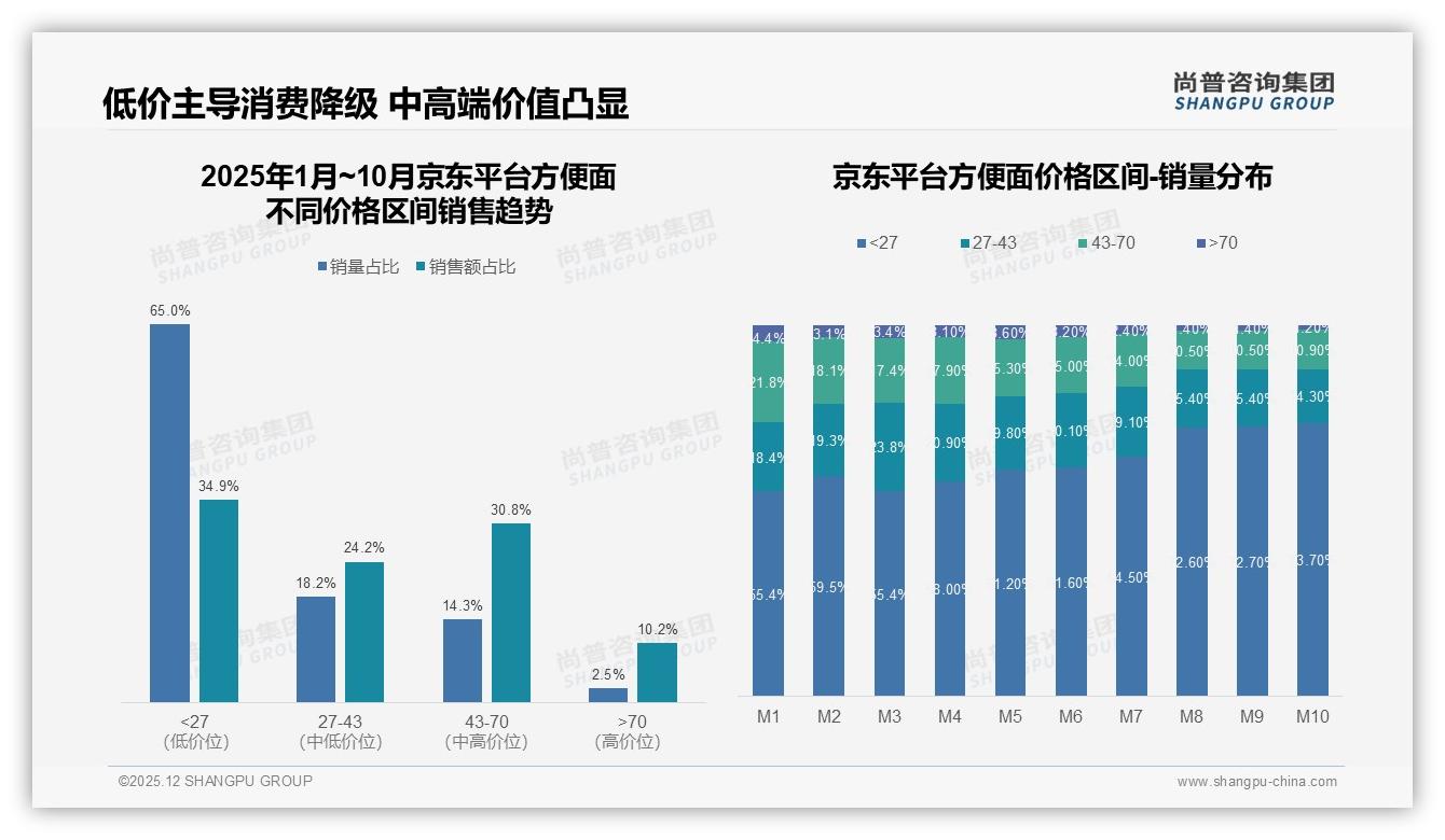 国产87%碾压进口，方便面品牌如何讲好健康故事——尚普咨询集团方便面品类年报-2025年12月-方便面-38